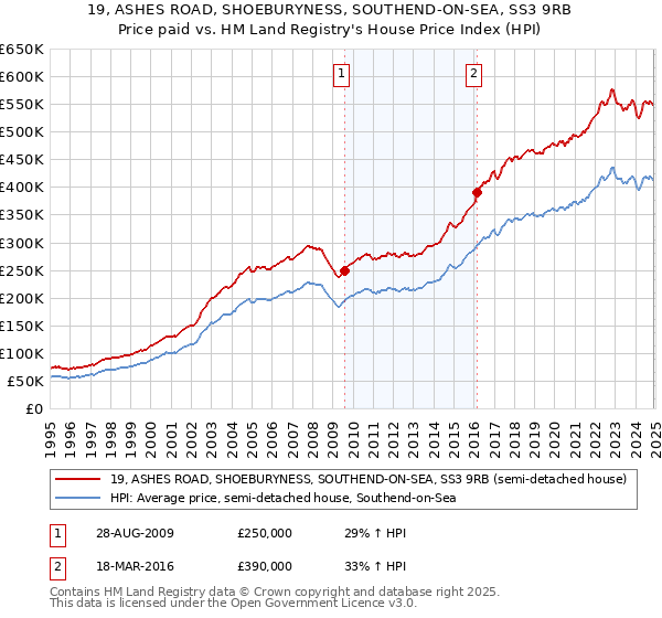 19, ASHES ROAD, SHOEBURYNESS, SOUTHEND-ON-SEA, SS3 9RB: Price paid vs HM Land Registry's House Price Index