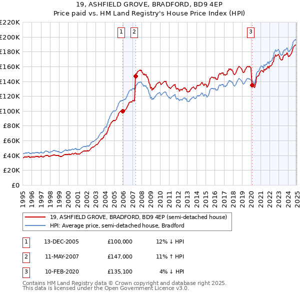 19, ASHFIELD GROVE, BRADFORD, BD9 4EP: Price paid vs HM Land Registry's House Price Index