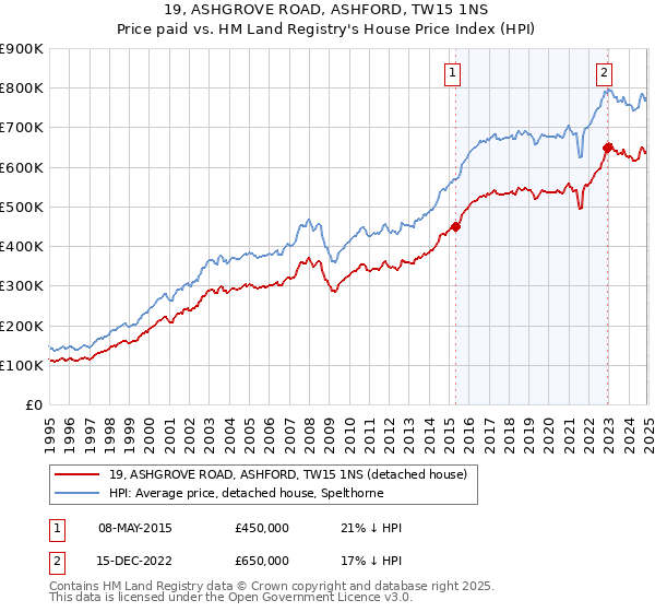 19, ASHGROVE ROAD, ASHFORD, TW15 1NS: Price paid vs HM Land Registry's House Price Index