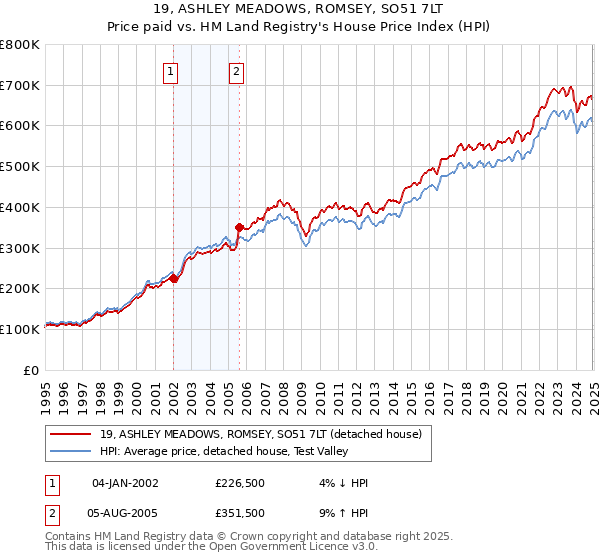 19, ASHLEY MEADOWS, ROMSEY, SO51 7LT: Price paid vs HM Land Registry's House Price Index