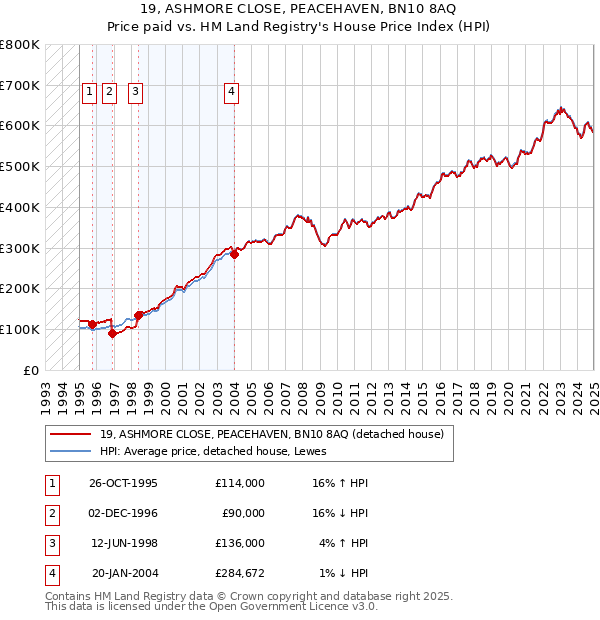 19, ASHMORE CLOSE, PEACEHAVEN, BN10 8AQ: Price paid vs HM Land Registry's House Price Index