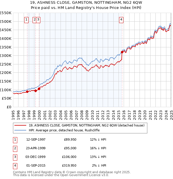 19, ASHNESS CLOSE, GAMSTON, NOTTINGHAM, NG2 6QW: Price paid vs HM Land Registry's House Price Index