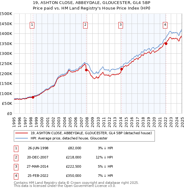 19, ASHTON CLOSE, ABBEYDALE, GLOUCESTER, GL4 5BP: Price paid vs HM Land Registry's House Price Index