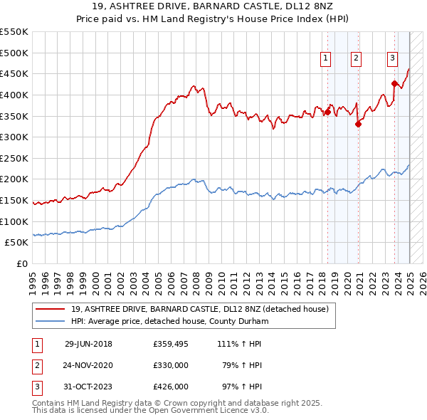 19, ASHTREE DRIVE, BARNARD CASTLE, DL12 8NZ: Price paid vs HM Land Registry's House Price Index