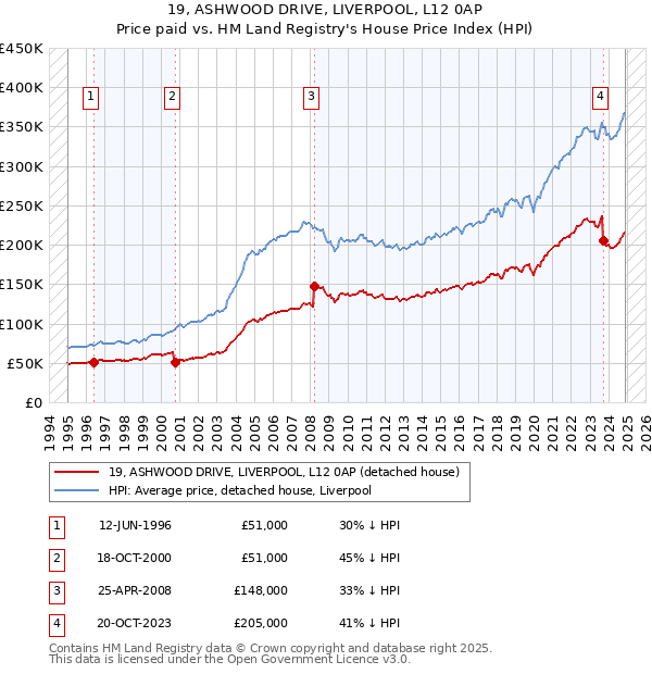 19, ASHWOOD DRIVE, LIVERPOOL, L12 0AP: Price paid vs HM Land Registry's House Price Index