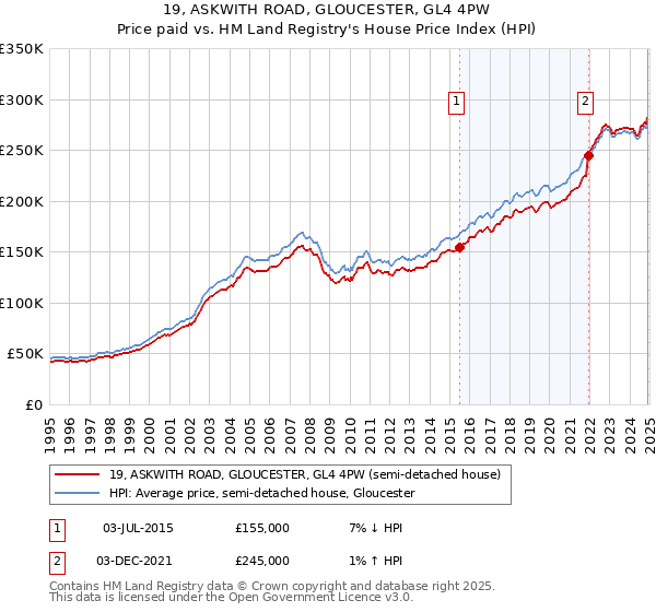 19, ASKWITH ROAD, GLOUCESTER, GL4 4PW: Price paid vs HM Land Registry's House Price Index