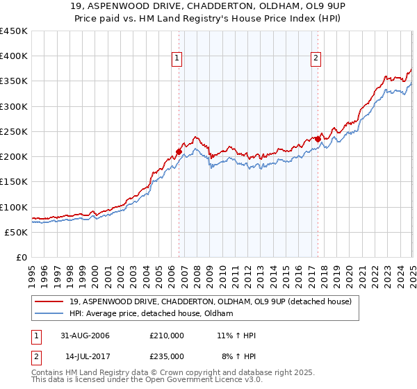 19, ASPENWOOD DRIVE, CHADDERTON, OLDHAM, OL9 9UP: Price paid vs HM Land Registry's House Price Index