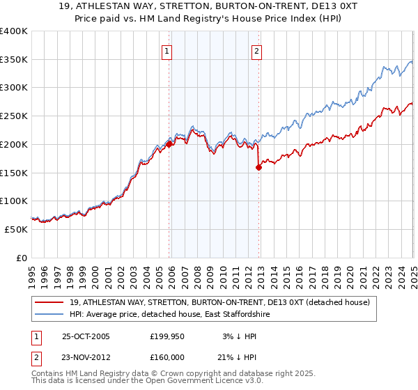 19, ATHLESTAN WAY, STRETTON, BURTON-ON-TRENT, DE13 0XT: Price paid vs HM Land Registry's House Price Index