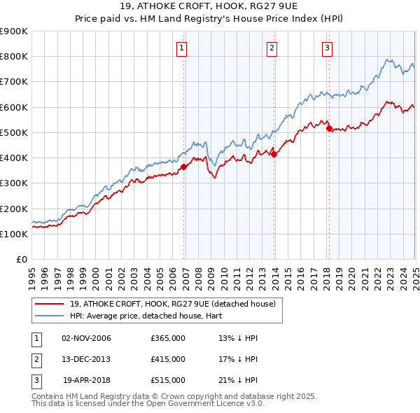 19, ATHOKE CROFT, HOOK, RG27 9UE: Price paid vs HM Land Registry's House Price Index
