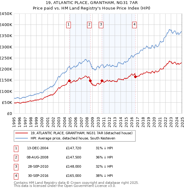 19, ATLANTIC PLACE, GRANTHAM, NG31 7AR: Price paid vs HM Land Registry's House Price Index