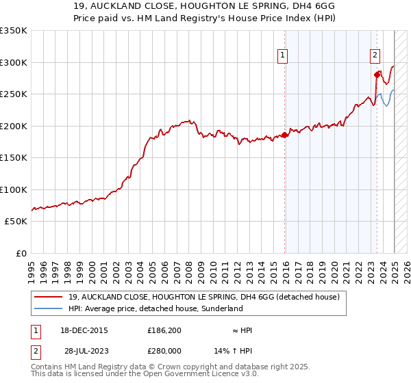 19, AUCKLAND CLOSE, HOUGHTON LE SPRING, DH4 6GG: Price paid vs HM Land Registry's House Price Index