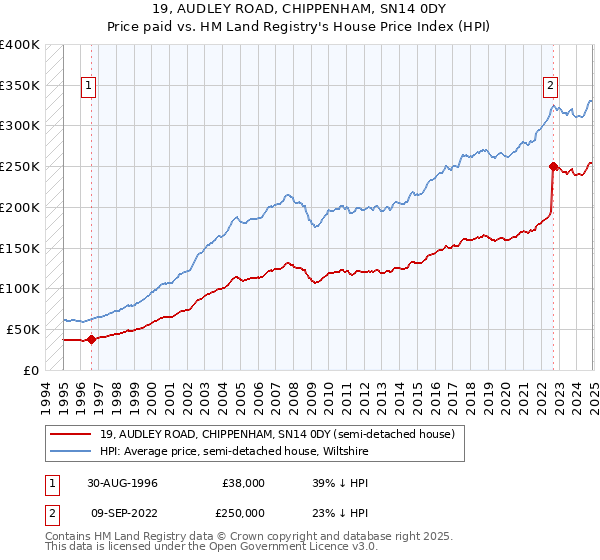 19, AUDLEY ROAD, CHIPPENHAM, SN14 0DY: Price paid vs HM Land Registry's House Price Index