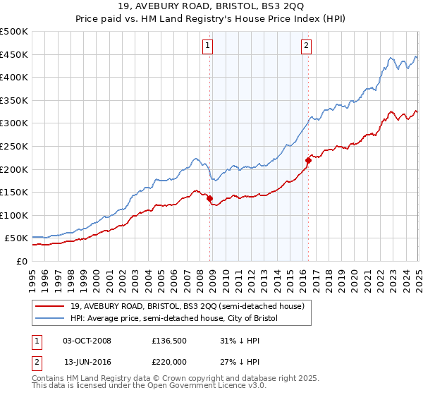 19, AVEBURY ROAD, BRISTOL, BS3 2QQ: Price paid vs HM Land Registry's House Price Index
