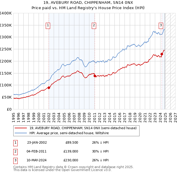19, AVEBURY ROAD, CHIPPENHAM, SN14 0NX: Price paid vs HM Land Registry's House Price Index