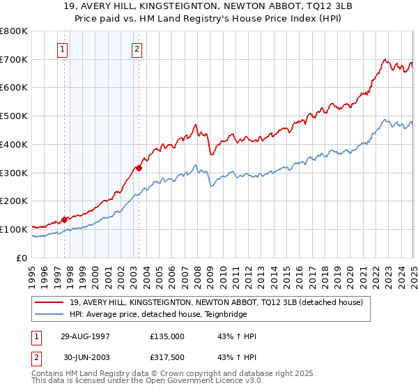 19, AVERY HILL, KINGSTEIGNTON, NEWTON ABBOT, TQ12 3LB: Price paid vs HM Land Registry's House Price Index