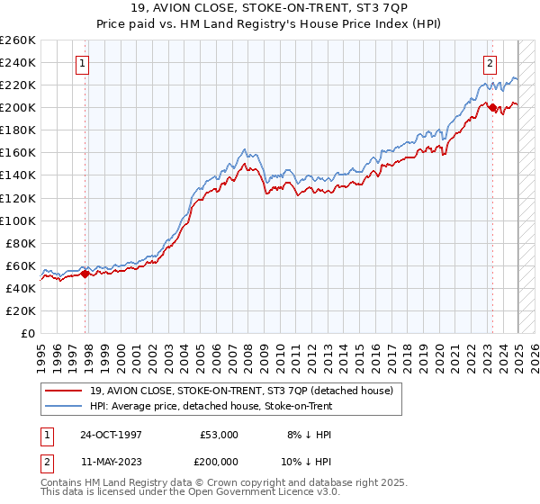 19, AVION CLOSE, STOKE-ON-TRENT, ST3 7QP: Price paid vs HM Land Registry's House Price Index