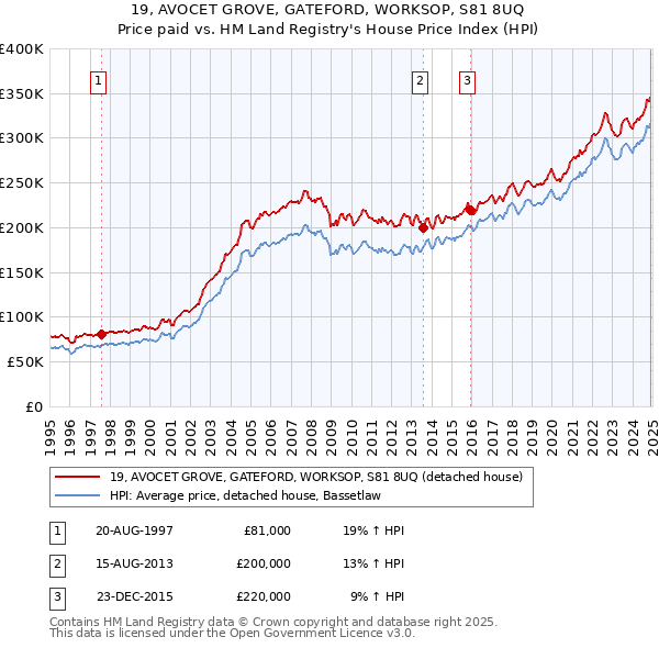 19, AVOCET GROVE, GATEFORD, WORKSOP, S81 8UQ: Price paid vs HM Land Registry's House Price Index