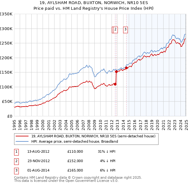 19, AYLSHAM ROAD, BUXTON, NORWICH, NR10 5ES: Price paid vs HM Land Registry's House Price Index
