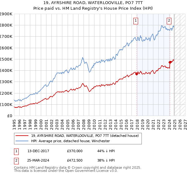 19, AYRSHIRE ROAD, WATERLOOVILLE, PO7 7TT: Price paid vs HM Land Registry's House Price Index