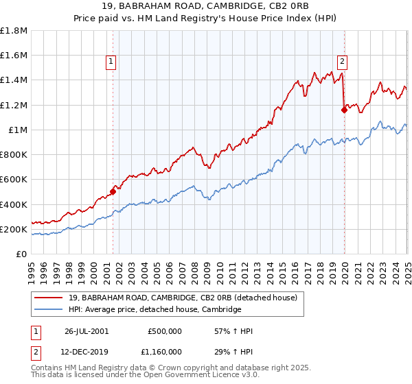 19, BABRAHAM ROAD, CAMBRIDGE, CB2 0RB: Price paid vs HM Land Registry's House Price Index