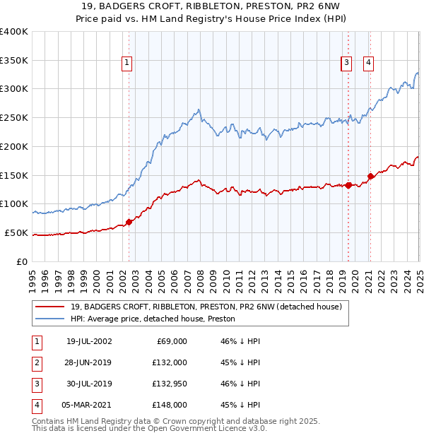19, BADGERS CROFT, RIBBLETON, PRESTON, PR2 6NW: Price paid vs HM Land Registry's House Price Index
