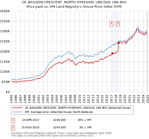 19, BAILDON CRESCENT, NORTH HYKEHAM, LINCOLN, LN6 8HS: Price paid vs HM Land Registry's House Price Index