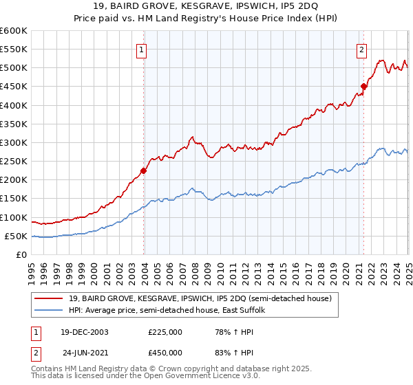 19, BAIRD GROVE, KESGRAVE, IPSWICH, IP5 2DQ: Price paid vs HM Land Registry's House Price Index