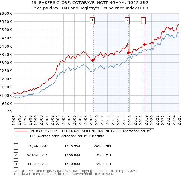 19, BAKERS CLOSE, COTGRAVE, NOTTINGHAM, NG12 3RG: Price paid vs HM Land Registry's House Price Index