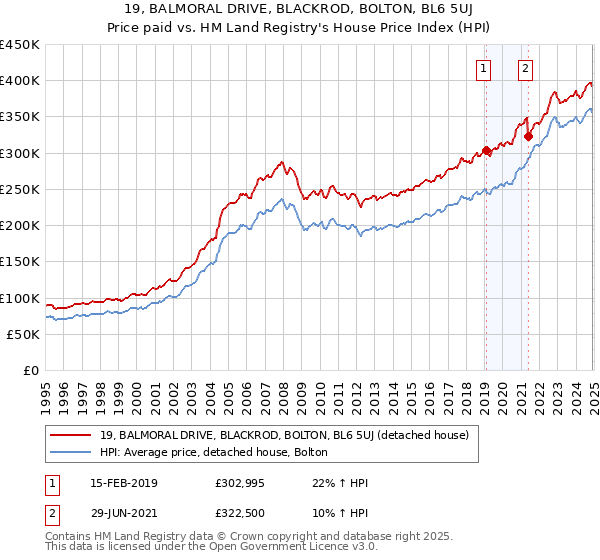 19, BALMORAL DRIVE, BLACKROD, BOLTON, BL6 5UJ: Price paid vs HM Land Registry's House Price Index