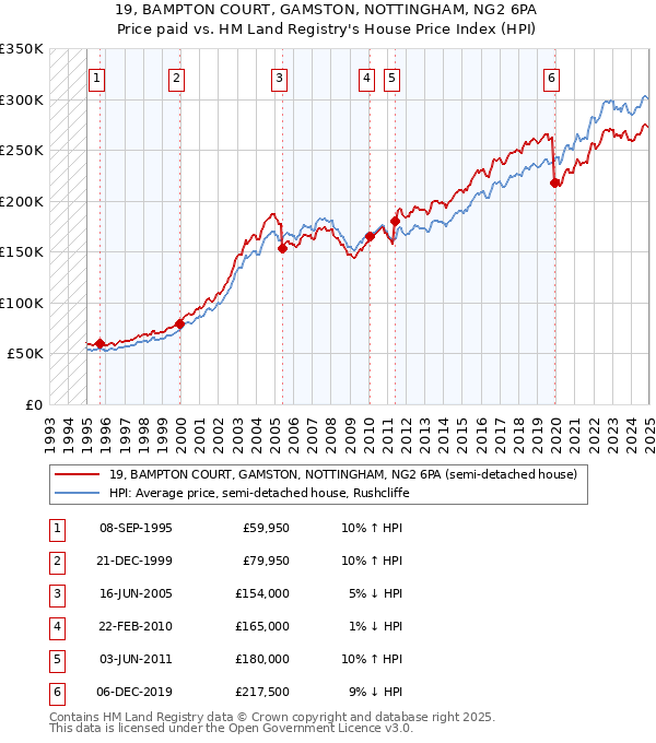 19, BAMPTON COURT, GAMSTON, NOTTINGHAM, NG2 6PA: Price paid vs HM Land Registry's House Price Index