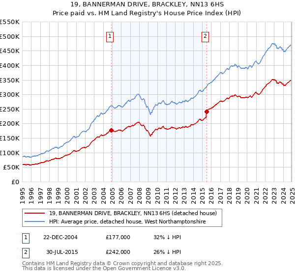19, BANNERMAN DRIVE, BRACKLEY, NN13 6HS: Price paid vs HM Land Registry's House Price Index