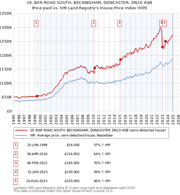 19, BAR ROAD SOUTH, BECKINGHAM, DONCASTER, DN10 4QB: Price paid vs HM Land Registry's House Price Index