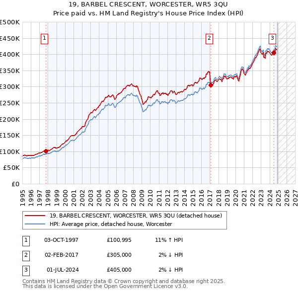 19, BARBEL CRESCENT, WORCESTER, WR5 3QU: Price paid vs HM Land Registry's House Price Index