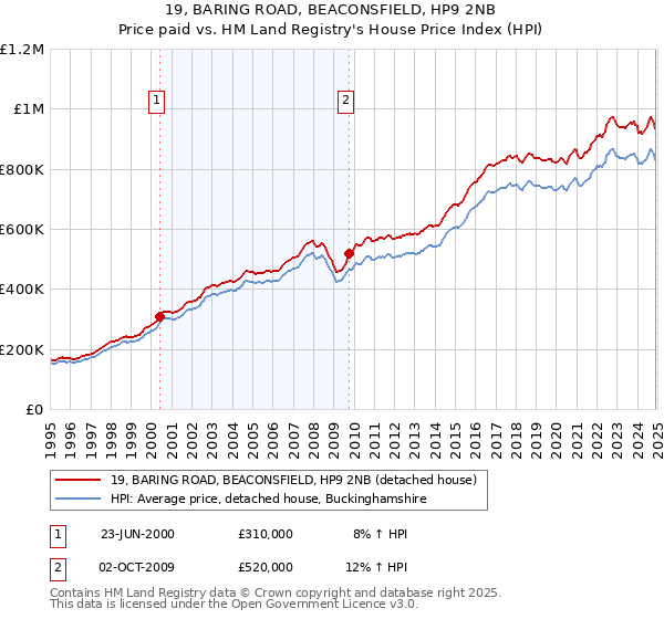 19, BARING ROAD, BEACONSFIELD, HP9 2NB: Price paid vs HM Land Registry's House Price Index