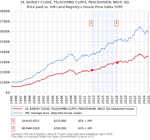 19, BARLEY CLOSE, TELSCOMBE CLIFFS, PEACEHAVEN, BN10 7JQ: Price paid vs HM Land Registry's House Price Index