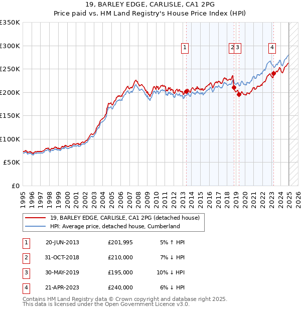 19, BARLEY EDGE, CARLISLE, CA1 2PG: Price paid vs HM Land Registry's House Price Index