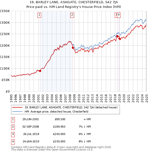 19, BARLEY LANE, ASHGATE, CHESTERFIELD, S42 7JA: Price paid vs HM Land Registry's House Price Index