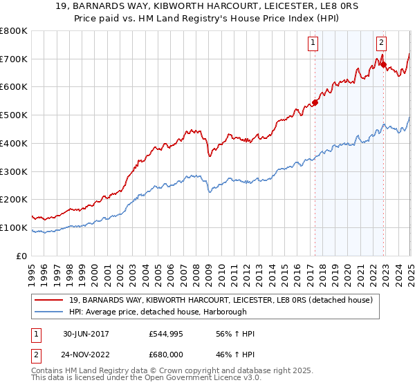 19, BARNARDS WAY, KIBWORTH HARCOURT, LEICESTER, LE8 0RS: Price paid vs HM Land Registry's House Price Index