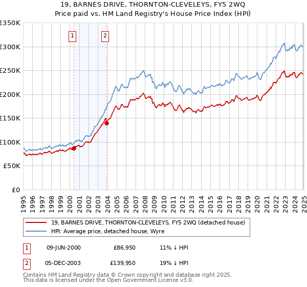 19, BARNES DRIVE, THORNTON-CLEVELEYS, FY5 2WQ: Price paid vs HM Land Registry's House Price Index