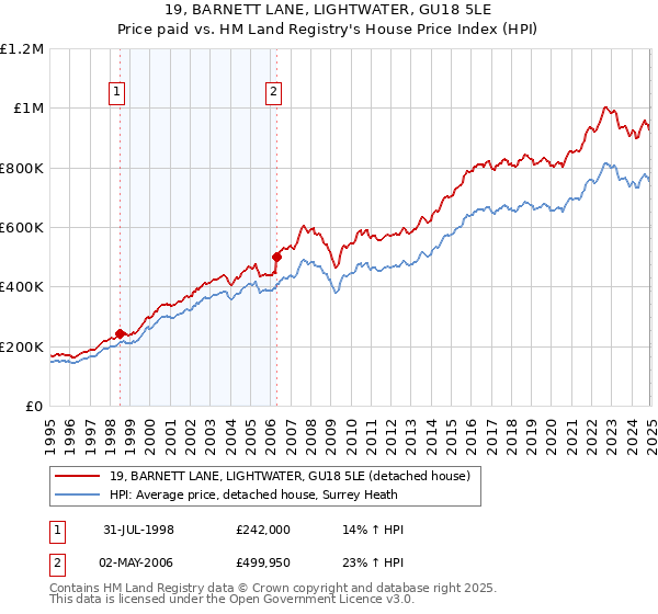 19, BARNETT LANE, LIGHTWATER, GU18 5LE: Price paid vs HM Land Registry's House Price Index