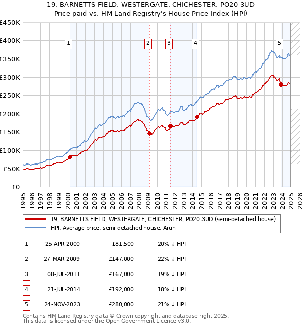 19, BARNETTS FIELD, WESTERGATE, CHICHESTER, PO20 3UD: Price paid vs HM Land Registry's House Price Index