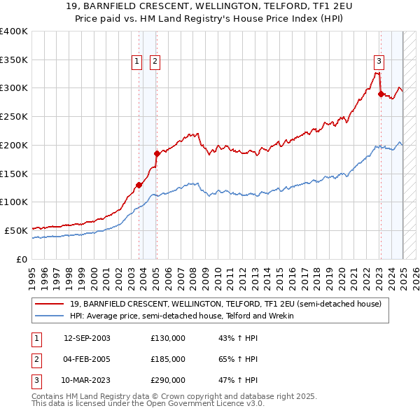 19, BARNFIELD CRESCENT, WELLINGTON, TELFORD, TF1 2EU: Price paid vs HM Land Registry's House Price Index