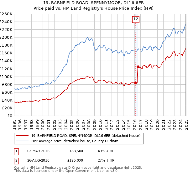 19, BARNFIELD ROAD, SPENNYMOOR, DL16 6EB: Price paid vs HM Land Registry's House Price Index