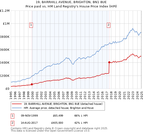 19, BARRHILL AVENUE, BRIGHTON, BN1 8UE: Price paid vs HM Land Registry's House Price Index