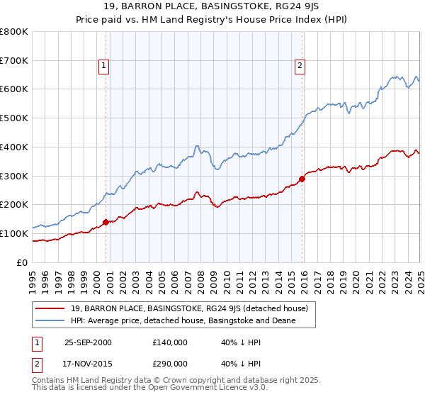 19, BARRON PLACE, BASINGSTOKE, RG24 9JS: Price paid vs HM Land Registry's House Price Index