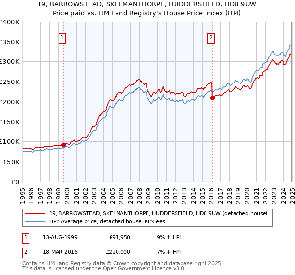 19, BARROWSTEAD, SKELMANTHORPE, HUDDERSFIELD, HD8 9UW: Price paid vs HM Land Registry's House Price Index