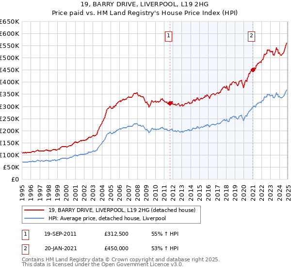 19, BARRY DRIVE, LIVERPOOL, L19 2HG: Price paid vs HM Land Registry's House Price Index