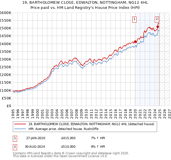 19, BARTHOLOMEW CLOSE, EDWALTON, NOTTINGHAM, NG12 4HL: Price paid vs HM Land Registry's House Price Index