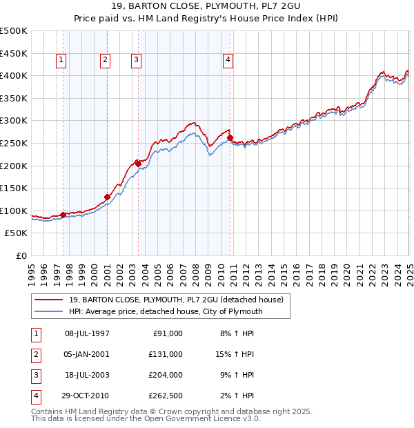 19, BARTON CLOSE, PLYMOUTH, PL7 2GU: Price paid vs HM Land Registry's House Price Index