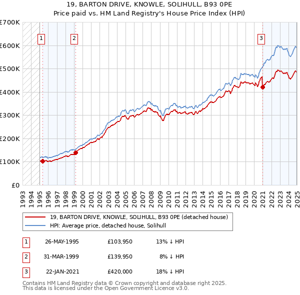 19, BARTON DRIVE, KNOWLE, SOLIHULL, B93 0PE: Price paid vs HM Land Registry's House Price Index